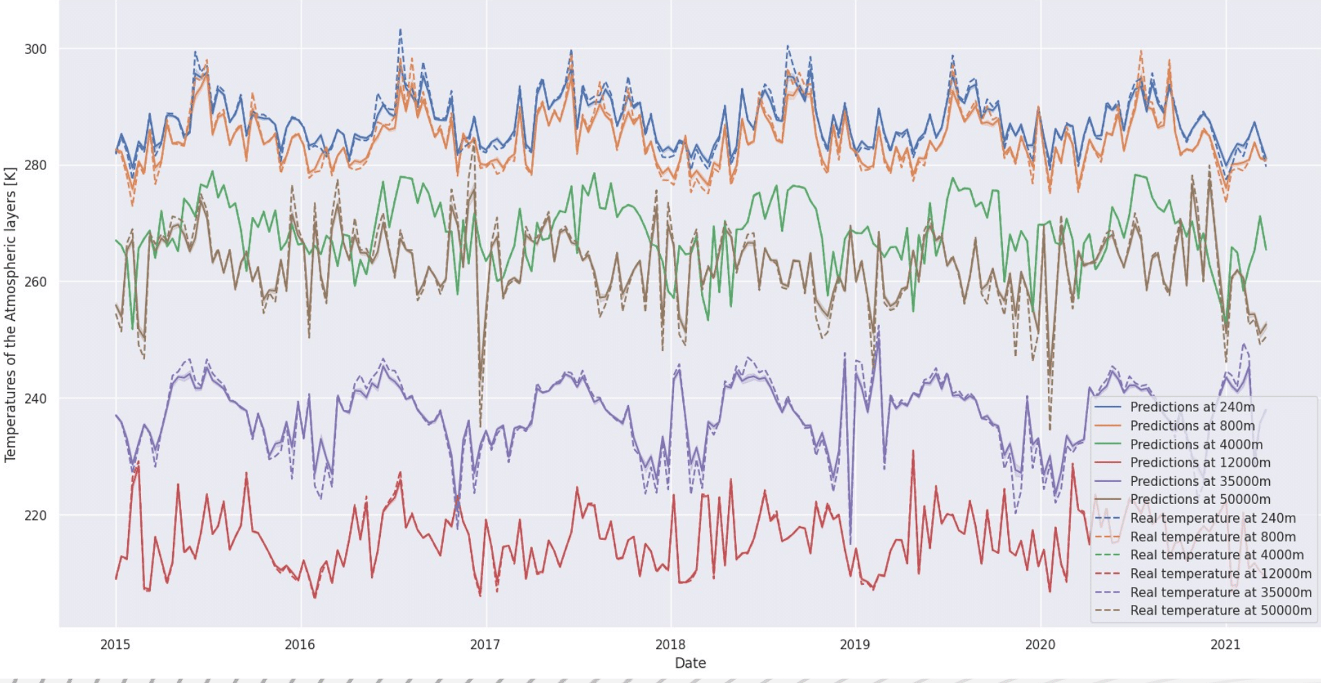 AI-Based Stratosphere Forecasting from Ground Particle Detection