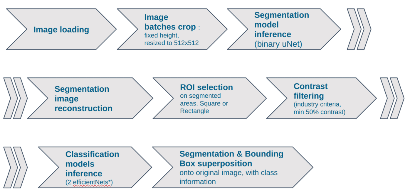 AI-Driven Automated Defect Detection in Weld Radiographs